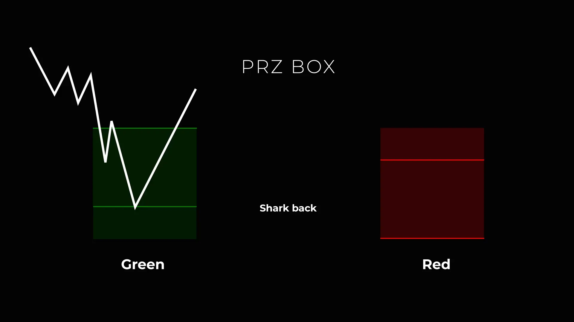 Shark back line marked inside a PRZ box on a price chart