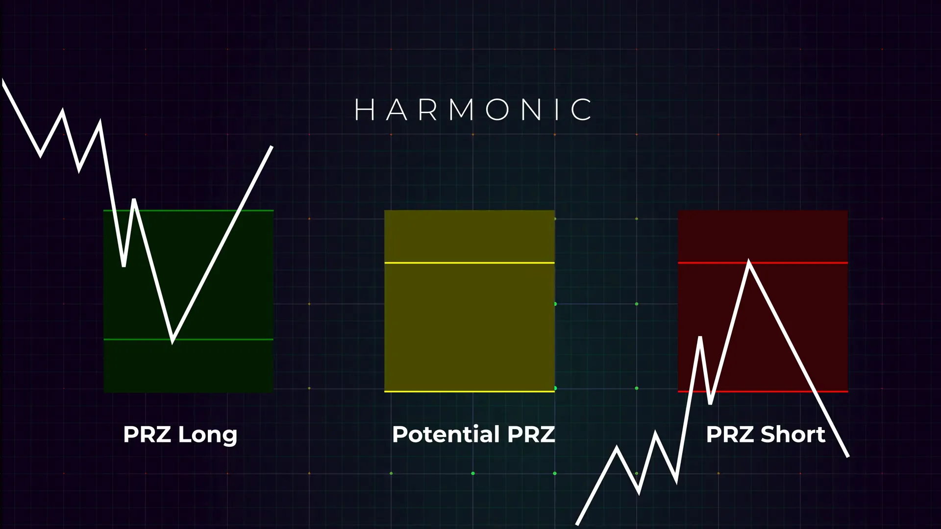Chart showing harmonic pattern with green and red PRZ zones