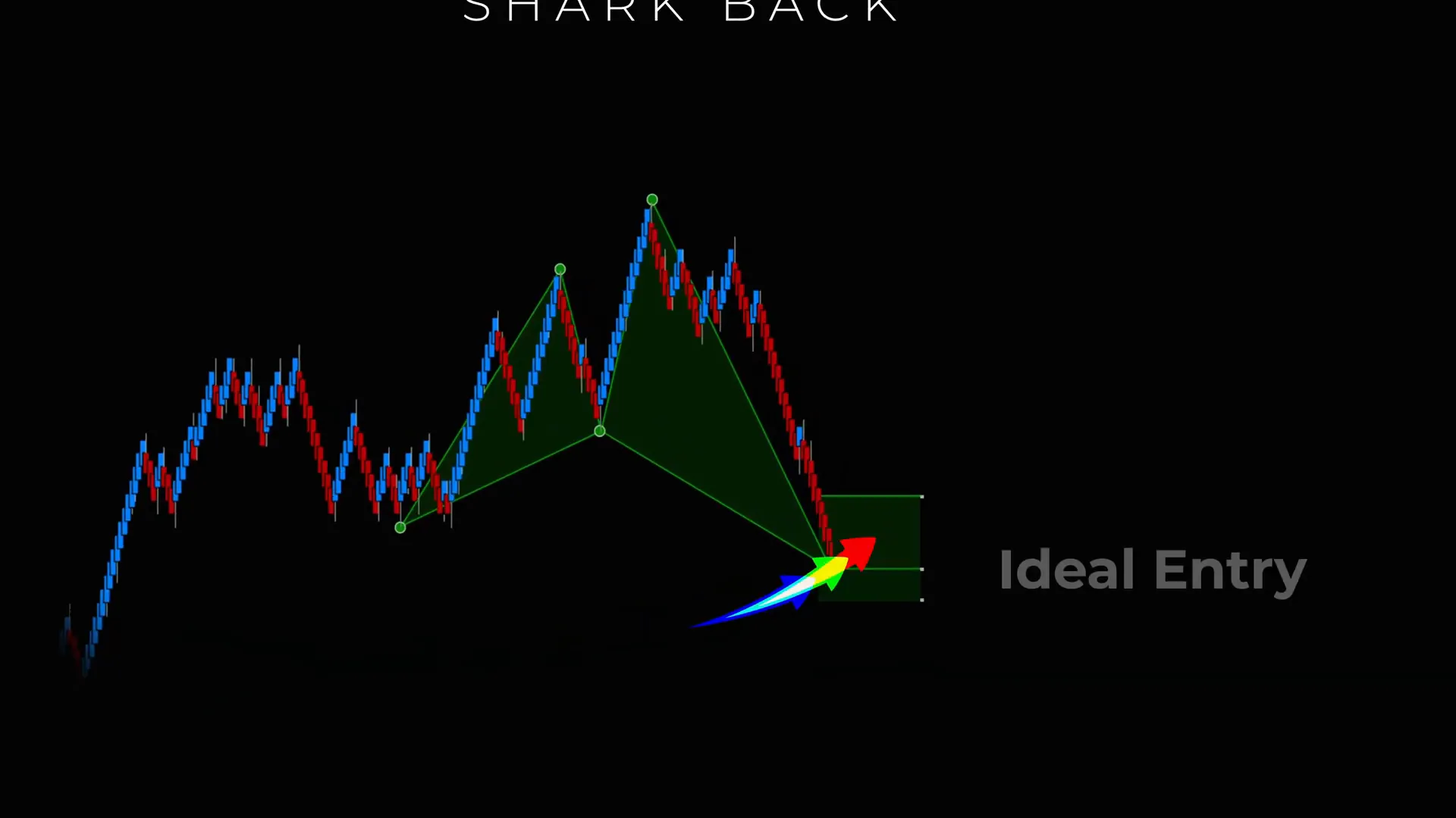 Price reaching the PRZ and interacting with Shark Back line